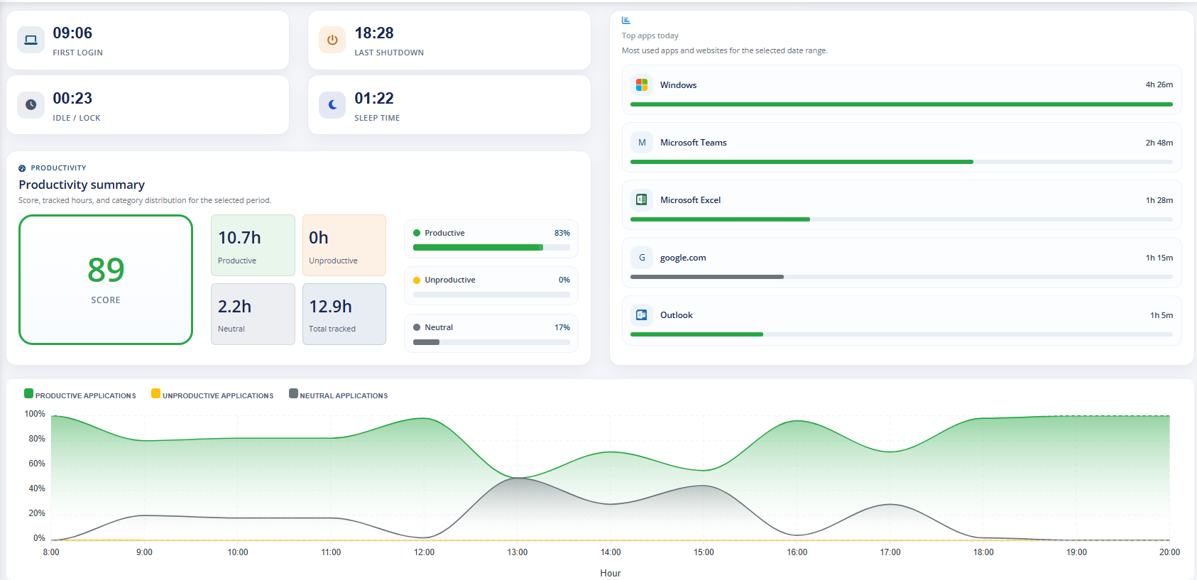 MonitUp dashboard with application, website, and productivity categories
